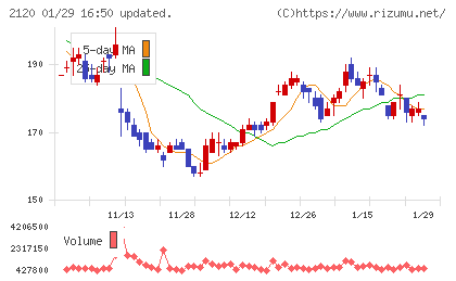 ＬＩＦＵＬＬチャート