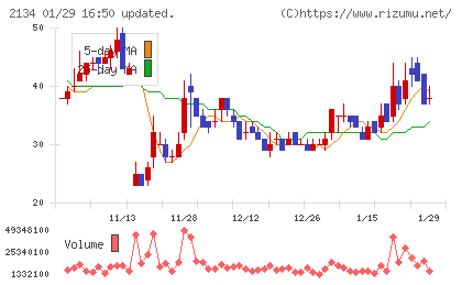 北浜キャピタルパートナーズチャート