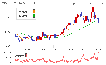 Ｅ・Ｊホールディングスチャート