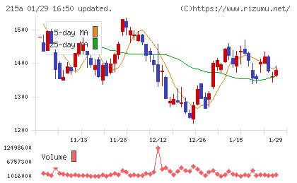 タイミーチャート