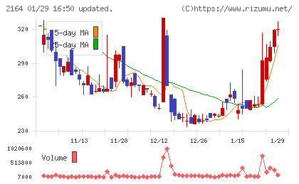 地域新聞社チャート