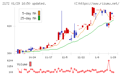 インサイトチャート