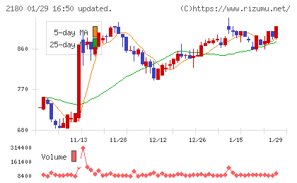 サニーサイドアップグループチャート