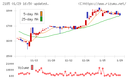 シイエム・シイチャート