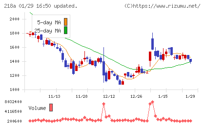 Ｌｉｂｅｒａｗａｒｅチャート