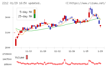 山崎製パンチャート