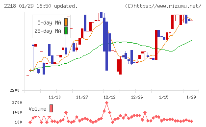 日糧製パンチャート