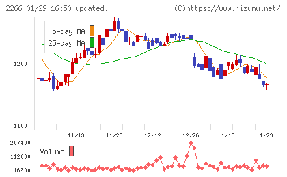 六甲バターチャート
