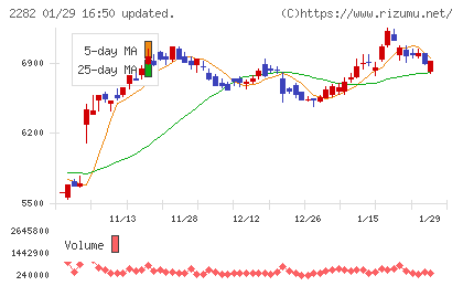 日本ハムチャート