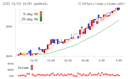 滝沢ハムチャート