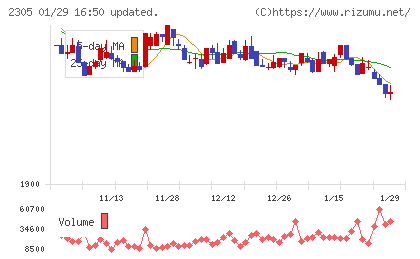 スタジオアリスチャート