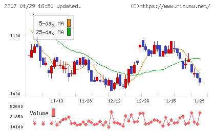 クロスキャットチャート