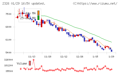 デジタルアーツチャート