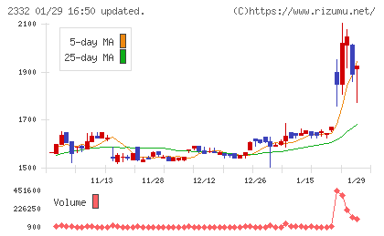 クエストチャート