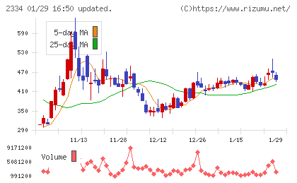 イオレチャート