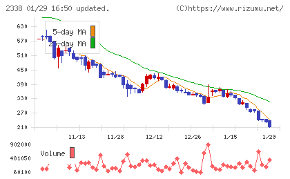 クオンタムソリューションズチャート