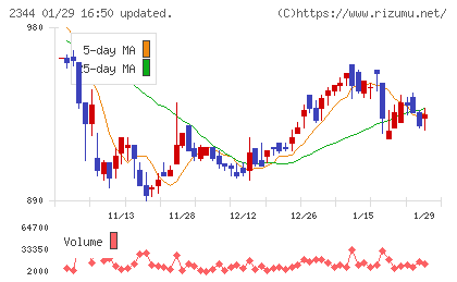 平安レイサービスチャート