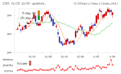 日本駐車場開発チャート