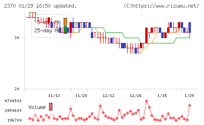 メディネットチャート