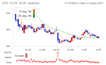 ケア２１チャート
