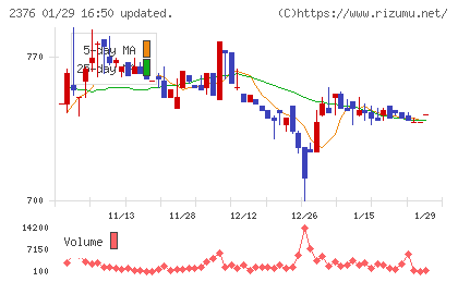 サイネックスチャート