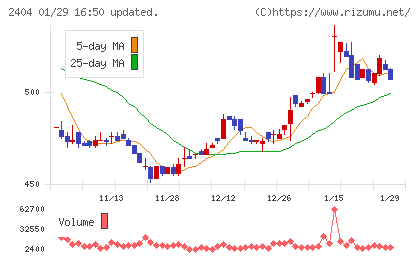 鉄人化ホールディングスチャート