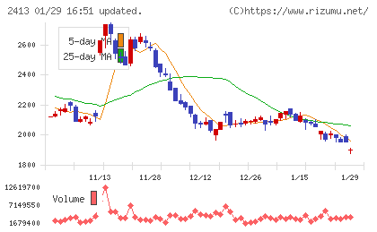エムスリーチャート