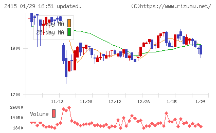 ヒューマンホールディングスチャート