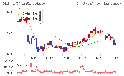 ツカダ・グローバルホールディングチャート