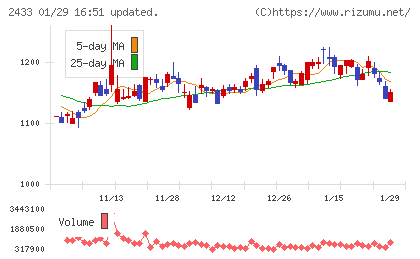 博報堂ＤＹホールディングスチャート