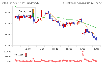 グロースエクスパートナーズチャート