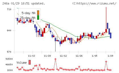 アスアチャート