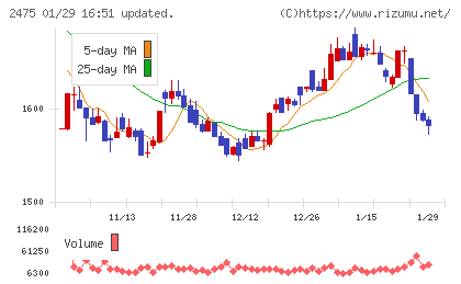 ＷＤＢホールディングスチャート