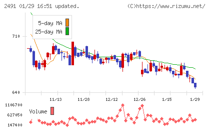 バリューコマースチャート