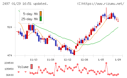 モーションビートチャート