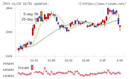 キリンホールディングスチャート