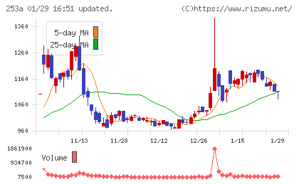 ＥＴＳグループチャート