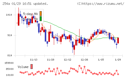 ＡＩフュージョンキャピタルグループチャート