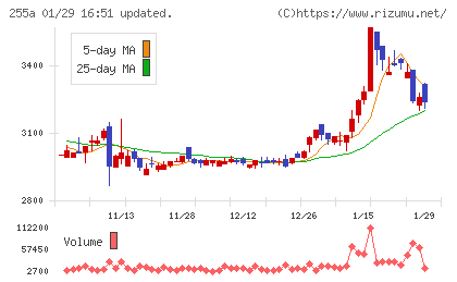 ジーエルテクノホールディングスチャート
