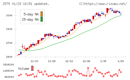 コカ・コーラ　ボトラーズジャパンホールディングスチャート