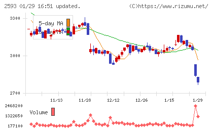 伊藤園チャート