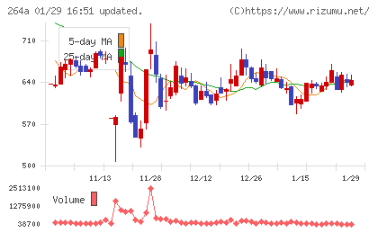 Ｓｃｈｏｏチャート
