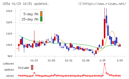 Ｈｍｃｏｍｍチャート