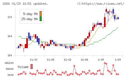 オートウェーブチャート