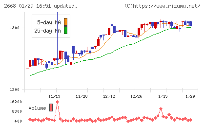 タビオチャート