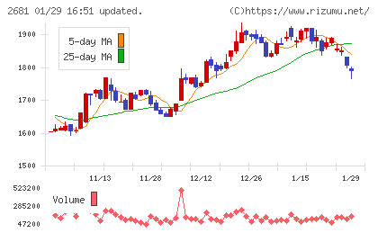 ゲオホールディングスチャート