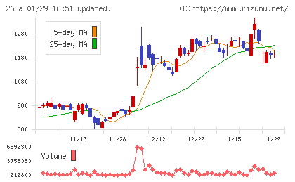 リガク・ホールディングスチャート
