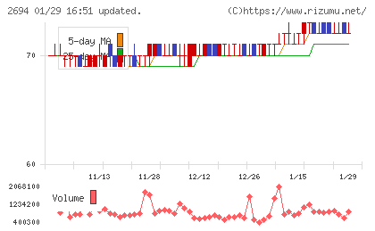 焼肉坂井ホールディングスチャート