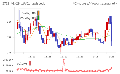 ジェイホールディングスチャート