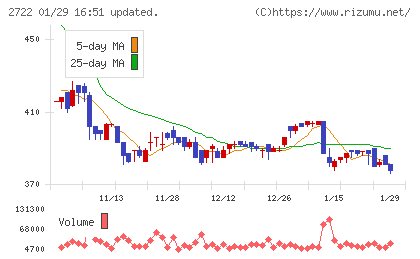 ＩＫホールディングスチャート